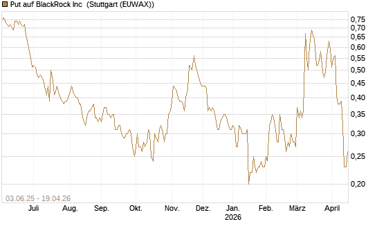 Put auf BlackRock Inc [J.P. Morgan Structured Products B.V.] Chart