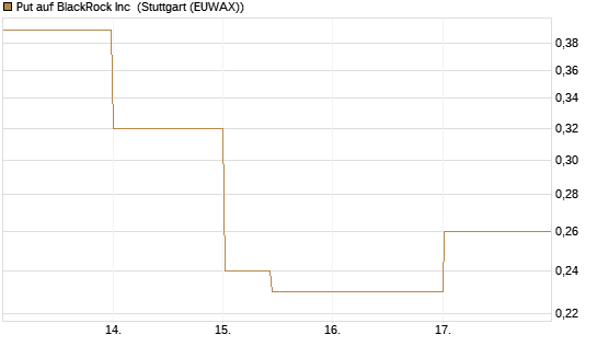Put auf BlackRock Inc [J.P. Morgan Structured Products B.V.] Chart