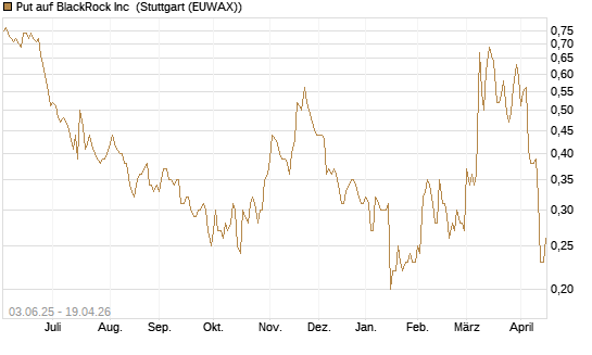 Put auf BlackRock Inc [J.P. Morgan Structured Products B.V.] Chart