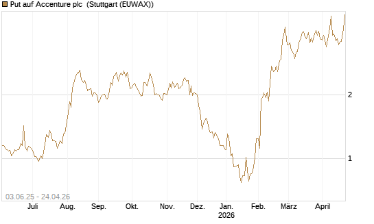 Put auf Accenture plc [J.P. Morgan Structured Products B.V.] Chart