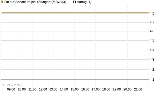 Put auf Accenture plc [J.P. Morgan Structured Products B.V.] Chart