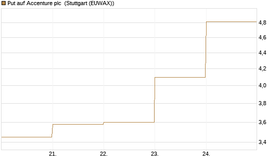 Put auf Accenture plc [J.P. Morgan Structured Products B.V.] Chart