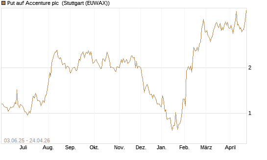 Put auf Accenture plc [J.P. Morgan Structured Products B.V.] Chart