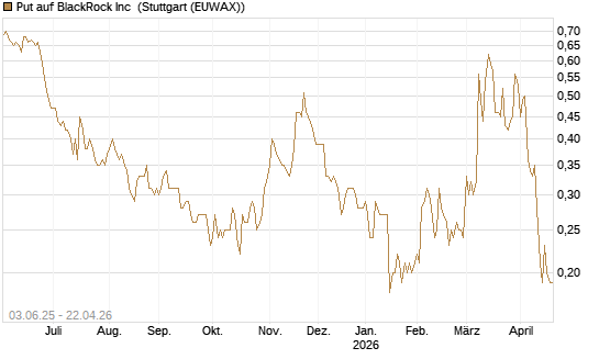 Put auf BlackRock Inc [J.P. Morgan Structured Products B.V.] Chart