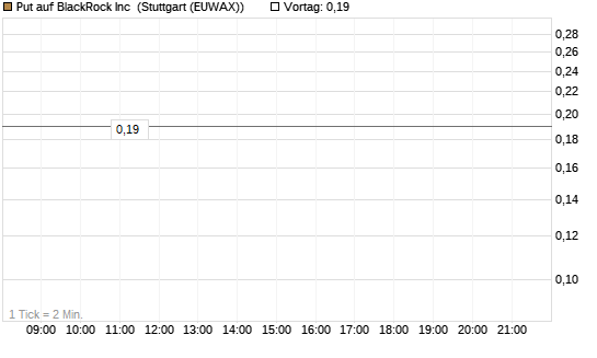 Put auf BlackRock Inc [J.P. Morgan Structured Products B.V.] Chart