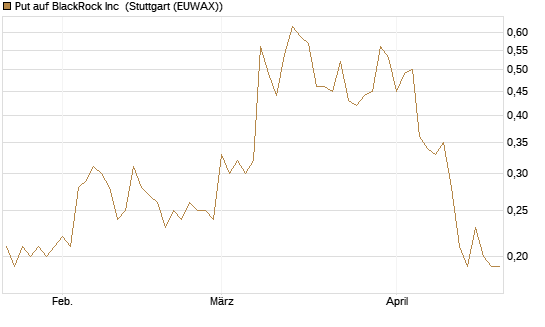 Put auf BlackRock Inc [J.P. Morgan Structured Products B.V.] Chart