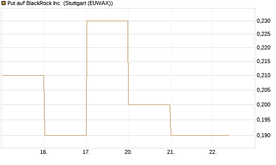 Put auf BlackRock Inc [J.P. Morgan Structured Products B.V.] Chart