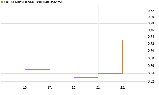 Put auf NetEase ADR [J.P. Morgan Structured Products B.V.] Chart
