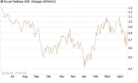 Put auf NetEase ADR [J.P. Morgan Structured Products B.V.] Chart