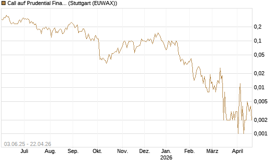 Call auf Prudential Financial [J.P. Morgan Structured Products B.V.] Chart