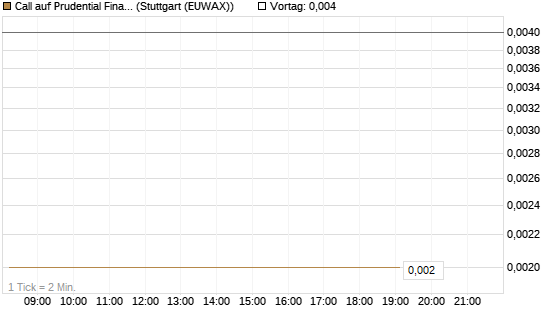 Call auf Prudential Financial [J.P. Morgan Structured Products B.V.] Chart