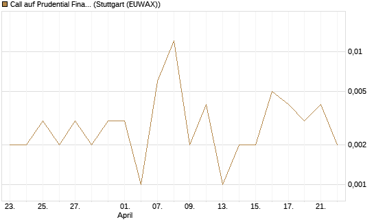 Call auf Prudential Financial [J.P. Morgan Structured Products B.V.] Chart