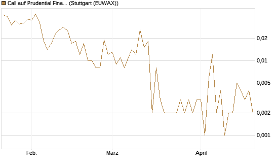 Call auf Prudential Financial [J.P. Morgan Structured Products B.V.] Chart