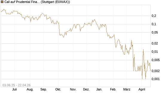 Call auf Prudential Financial [J.P. Morgan Structured Products B.V.] Chart
