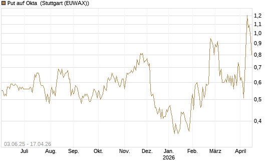 Put auf Okta [J.P. Morgan Structured Products B.V.] Chart