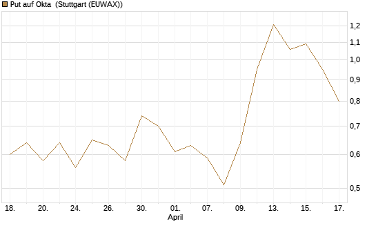 Put auf Okta [J.P. Morgan Structured Products B.V.] Chart