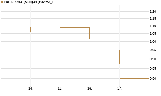 Put auf Okta [J.P. Morgan Structured Products B.V.] Chart