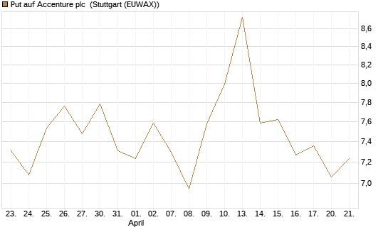 Put auf Accenture plc [J.P. Morgan Structured Products B.V.] Chart
