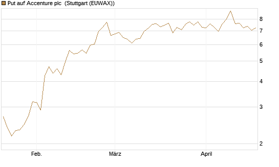 Put auf Accenture plc [J.P. Morgan Structured Products B.V.] Chart