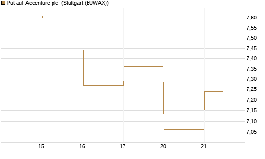 Put auf Accenture plc [J.P. Morgan Structured Products B.V.] Chart