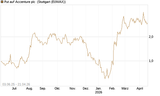 Put auf Accenture plc [J.P. Morgan Structured Products B.V.] Chart