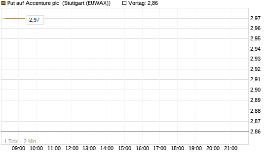 Put auf Accenture plc [J.P. Morgan Structured Products B.V.] Chart