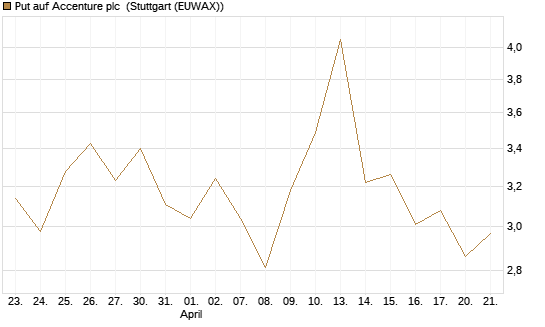 Put auf Accenture plc [J.P. Morgan Structured Products B.V.] Chart