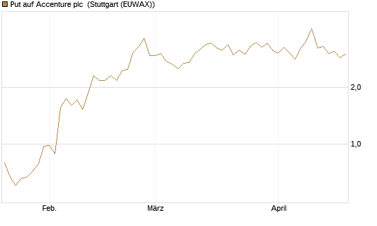 Put auf Accenture plc [J.P. Morgan Structured Products B.V.] Chart