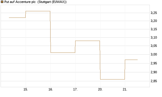 Put auf Accenture plc [J.P. Morgan Structured Products B.V.] Chart