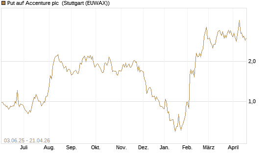 Put auf Accenture plc [J.P. Morgan Structured Products B.V.] Chart