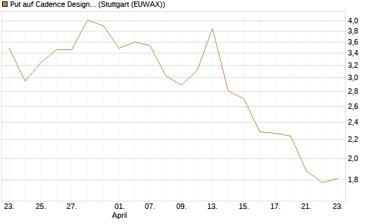 Put auf Cadence Design [J.P. Morgan Structured Products B.V.] Chart