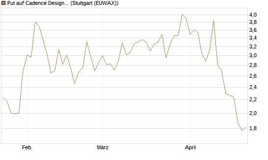 Put auf Cadence Design [J.P. Morgan Structured Products B.V.] Chart