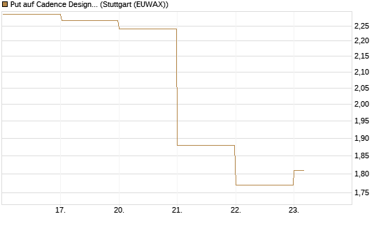 Put auf Cadence Design [J.P. Morgan Structured Products B.V.] Chart