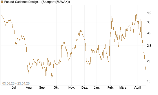 Put auf Cadence Design [J.P. Morgan Structured Products B.V.] Chart