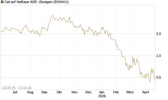 Call auf NetEase ADR [J.P. Morgan Structured Products B.V.] Chart
