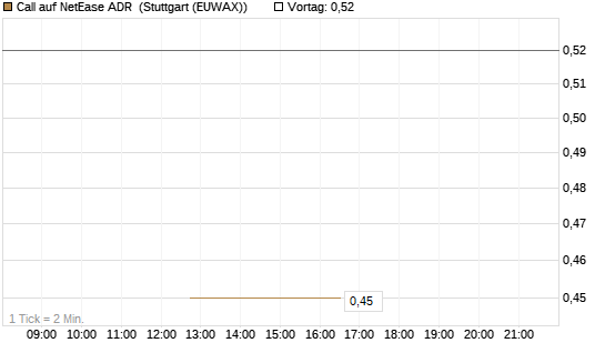 Call auf NetEase ADR [J.P. Morgan Structured Products B.V.] Chart