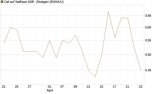 Call auf NetEase ADR [J.P. Morgan Structured Products B.V.] Chart