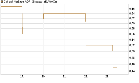 Call auf NetEase ADR [J.P. Morgan Structured Products B.V.] Chart