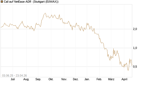 Call auf NetEase ADR [J.P. Morgan Structured Products B.V.] Chart