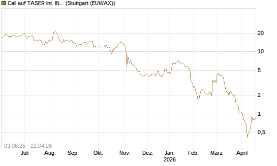 Call auf TASER Int. INC [J.P. Morgan Structured Products B.V.] Chart