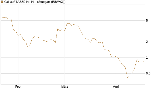 Call auf TASER Int. INC [J.P. Morgan Structured Products B.V.] Chart