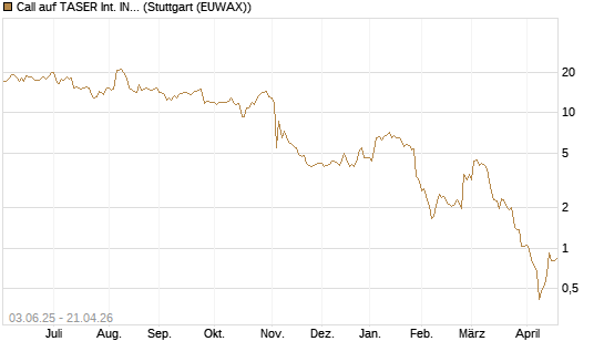 Call auf TASER Int. INC [J.P. Morgan Structured Products B.V.] Chart
