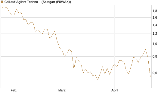 Call auf Agilent Technologies [J.P. Morgan Structured Products B.V.] Chart