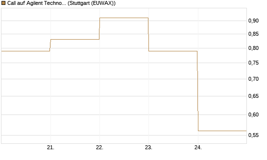 Call auf Agilent Technologies [J.P. Morgan Structured Products B.V.] Chart