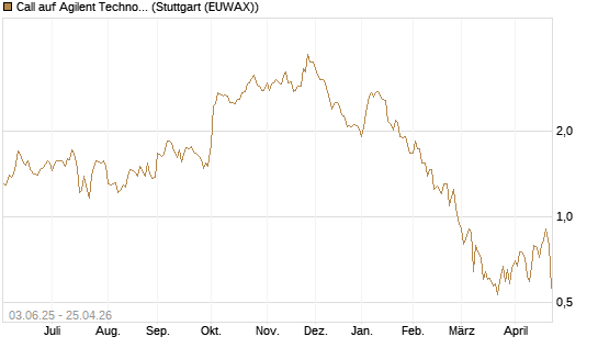 Call auf Agilent Technologies [J.P. Morgan Structured Products B.V.] Chart