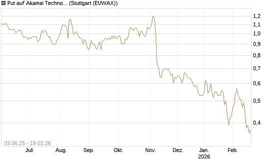 Put auf Akamai Technologies [J.P. Morgan Structured Products B.V.] Chart