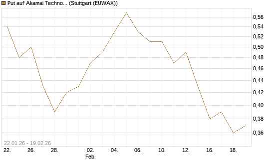 Put auf Akamai Technologies [J.P. Morgan Structured Products B.V.] Chart