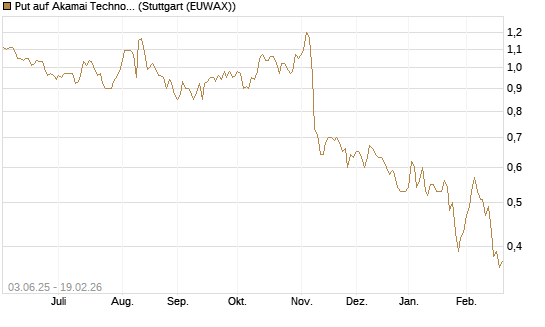 Put auf Akamai Technologies [J.P. Morgan Structured Products B.V.] Chart