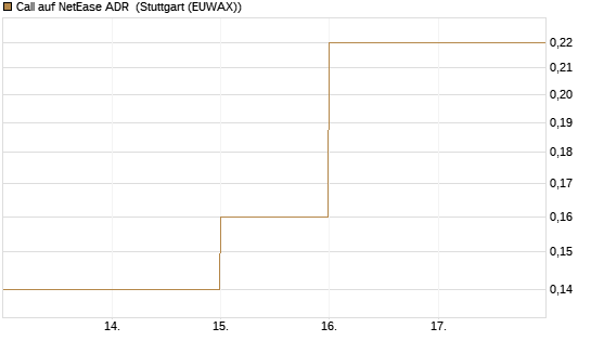 Call auf NetEase ADR [J.P. Morgan Structured Products B.V.] Chart