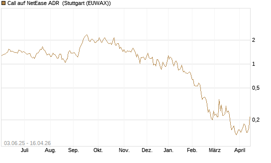 Call auf NetEase ADR [J.P. Morgan Structured Products B.V.] Chart